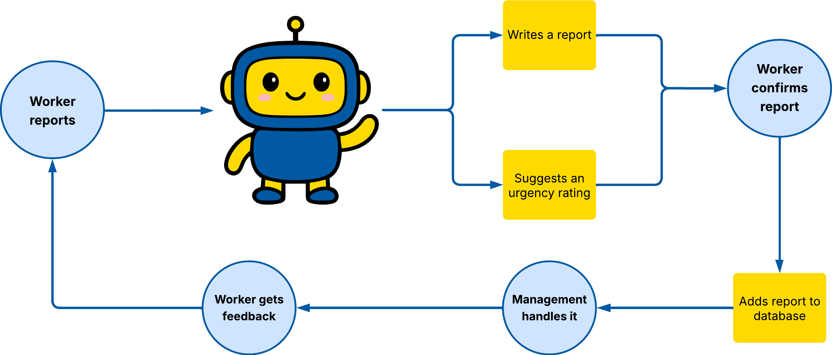 Flowchart depicting SafetyBot workflow